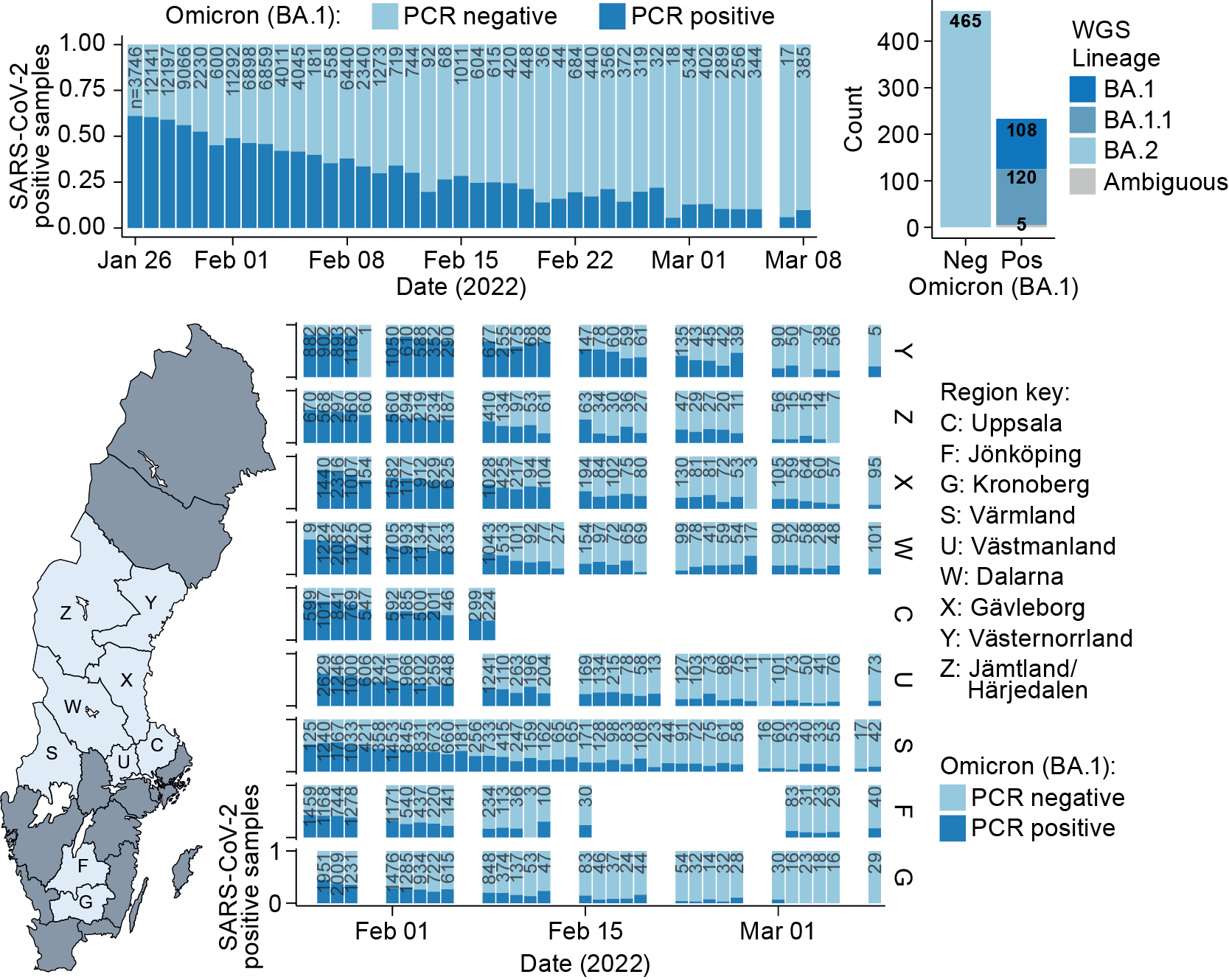 Direct RT-PCR used to monitor Omicron BA.1/BA.2 variant transition in Sweden (Update)